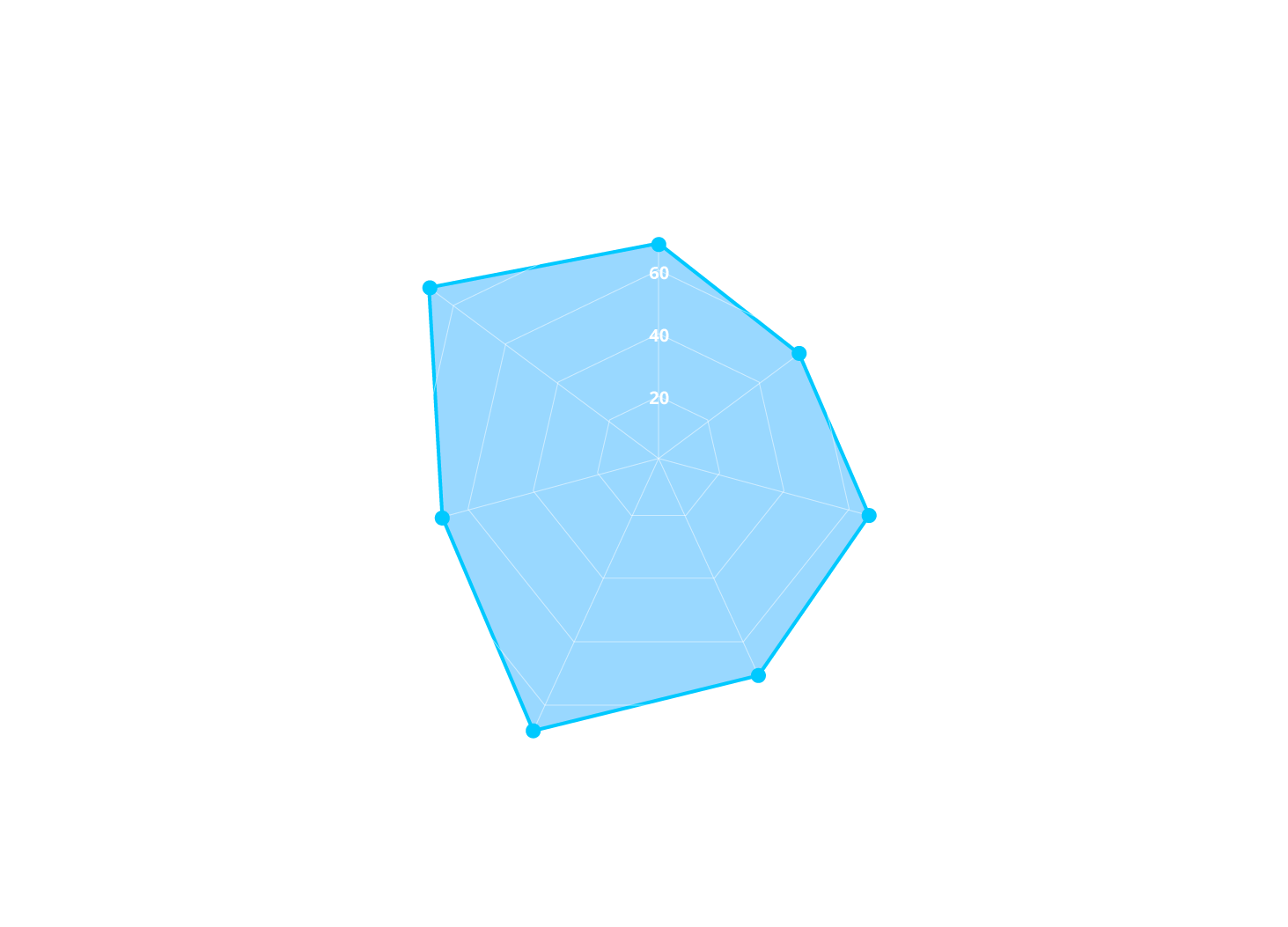 Skills radar preview